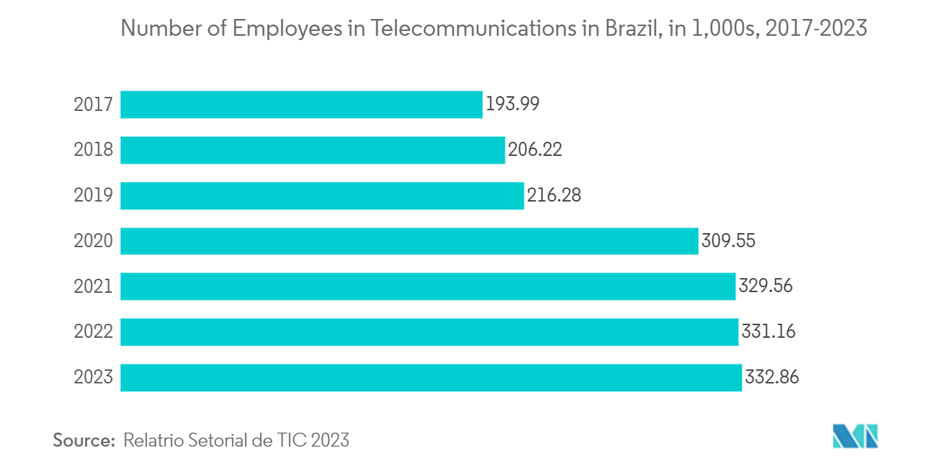 Brazil Digital Transformation Market: Number of Employees in Telecommunications in Brazil, in 1,000s, 2017-2023