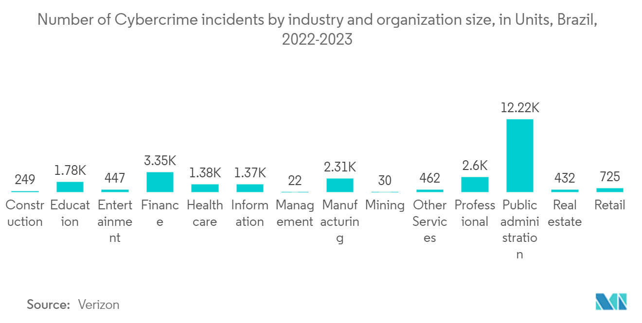 Brazil Digital Transformation Market: Number of Cybercrime incidents by industry and organization size, in Units, Brazil, 2022-2023