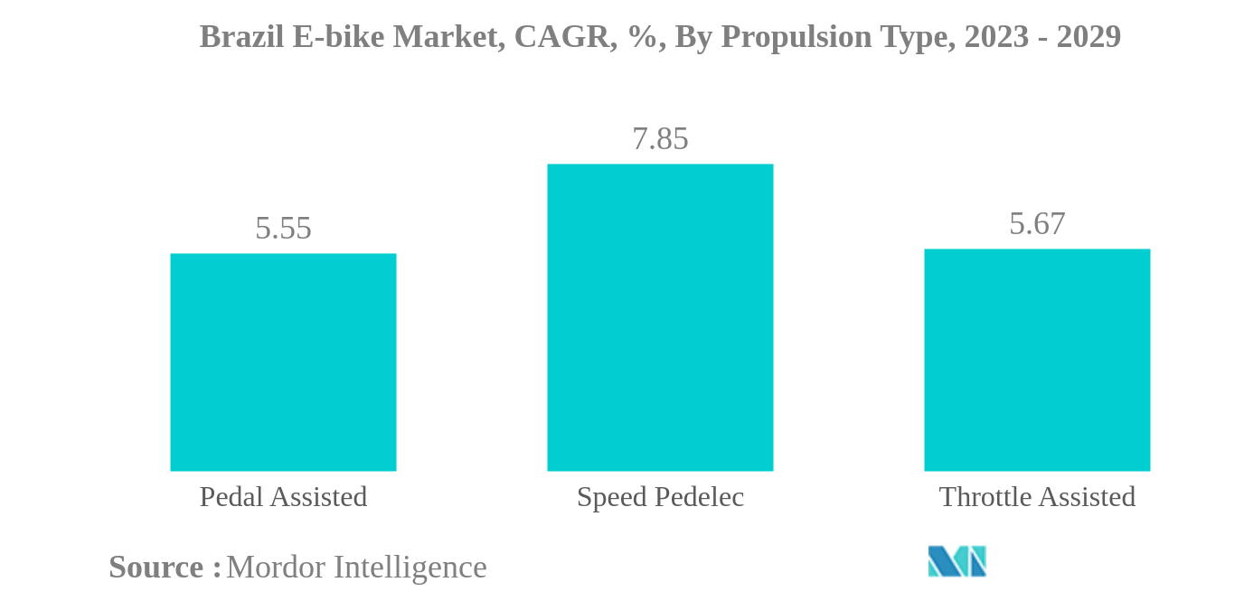 ブラジルのEバイク市場ブラジルE-bike市場：CAGR（年平均成長率）、推進タイプ別、2023-2029年