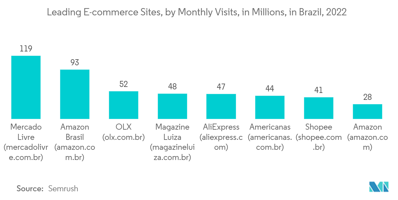 Brazil E-commerce Market: Leading E-commerce Sites, by Monthly Visits, in Millions, in Brazil, 2022
