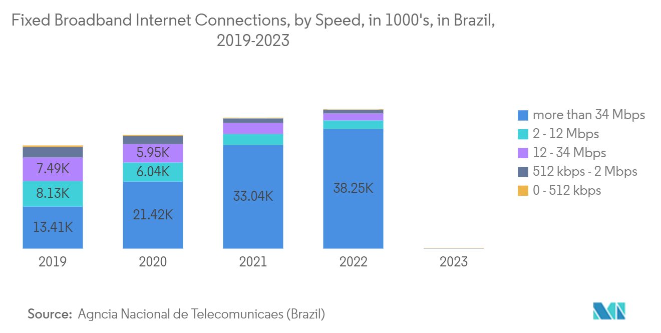 Brazil E-commerce Market: Fixed Broadband Internet Connections, by Speed, in 1000's, in Brazil, 2016-2022