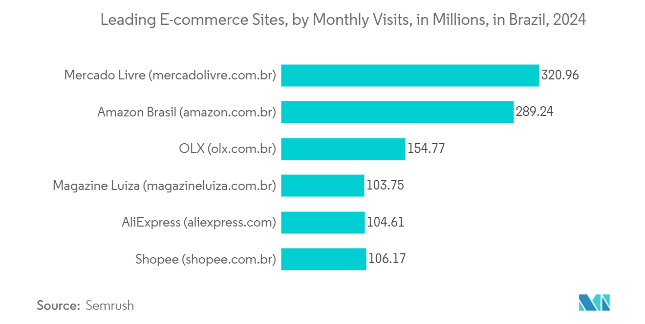 Brazil E-commerce Market: Leading E-commerce Sites, by Monthly Visits, in Millions, in Brazil, 2022