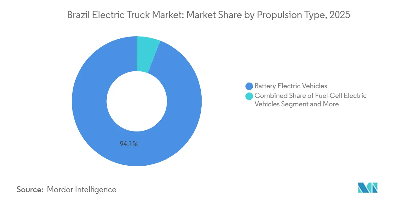 Brazil Electric Truck Market Share by Propulsion Type, 2025
