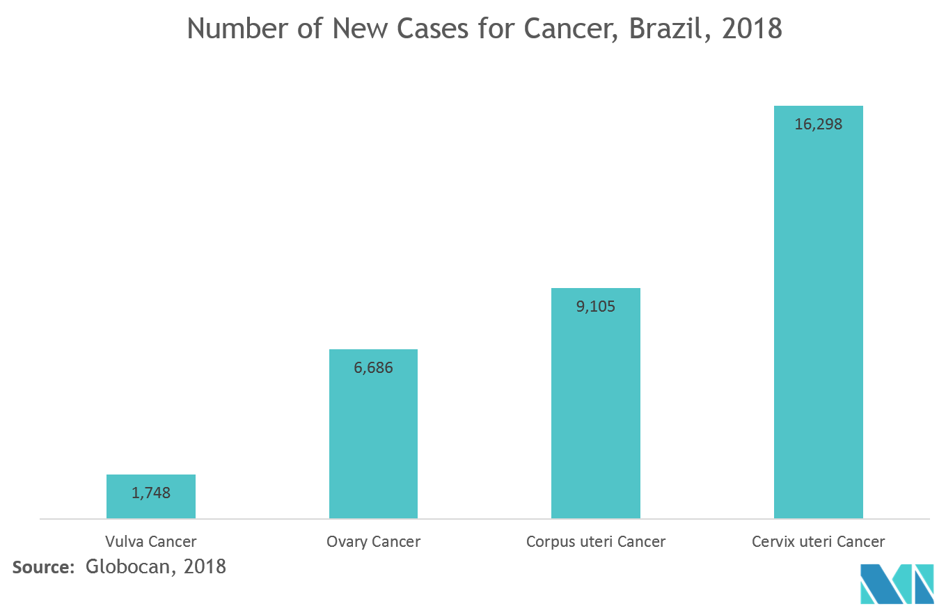 Brazil Endoscopy Devices Market 2022 27 Industry Share, Size