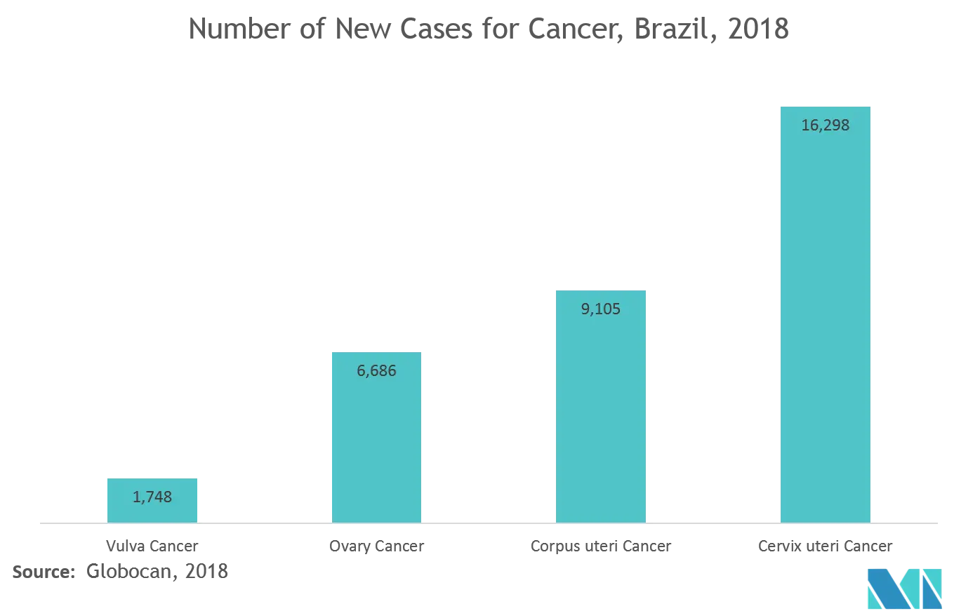 Brazil endoscopy device market growth