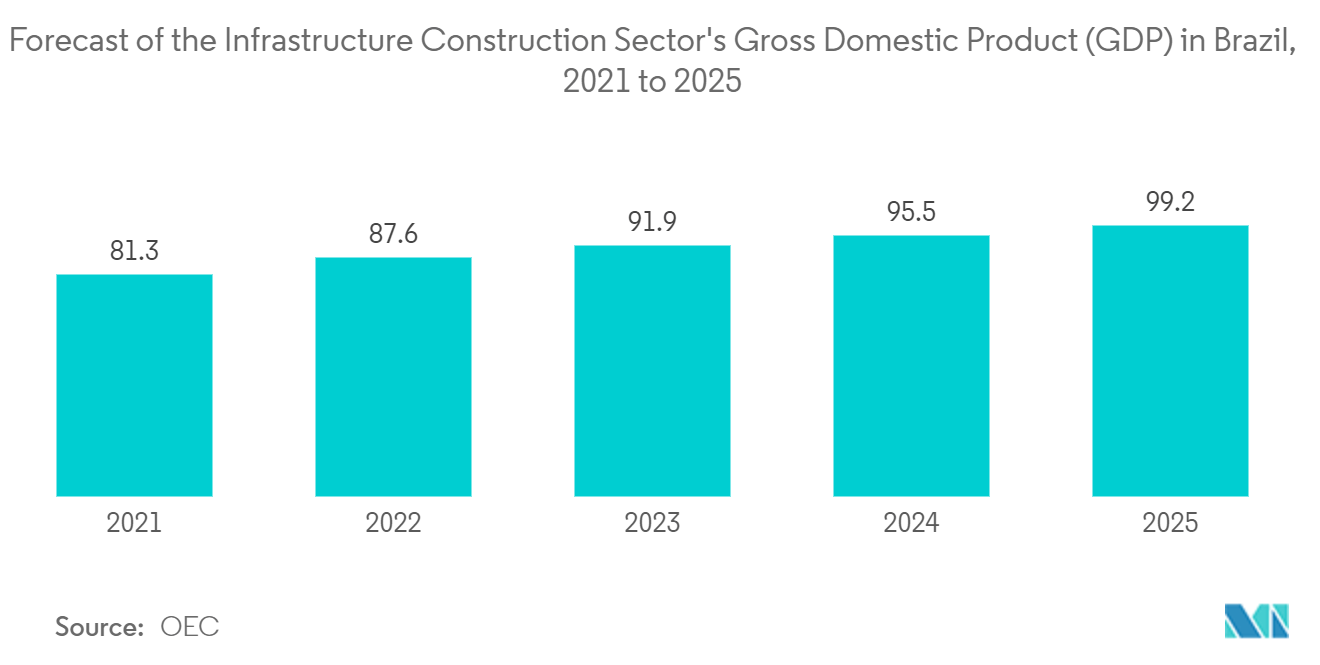 Brazil Facility Management Market