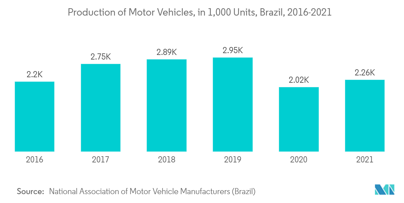 Mercado de controles industriales y automatización de fábricas de Brasil crecimiento, tendencias, impacto de COVID-19 y pronósticos (2022-2027)