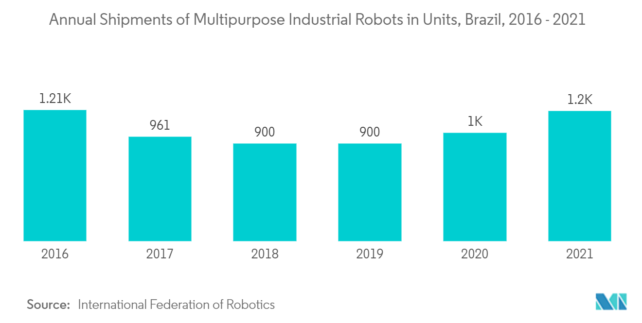 Brasilien Markt für Fabrikautomation und Industriesteuerungen – Wachstum, Trends, Auswirkungen von COVID-19 und Prognosen (2022 – 2027)