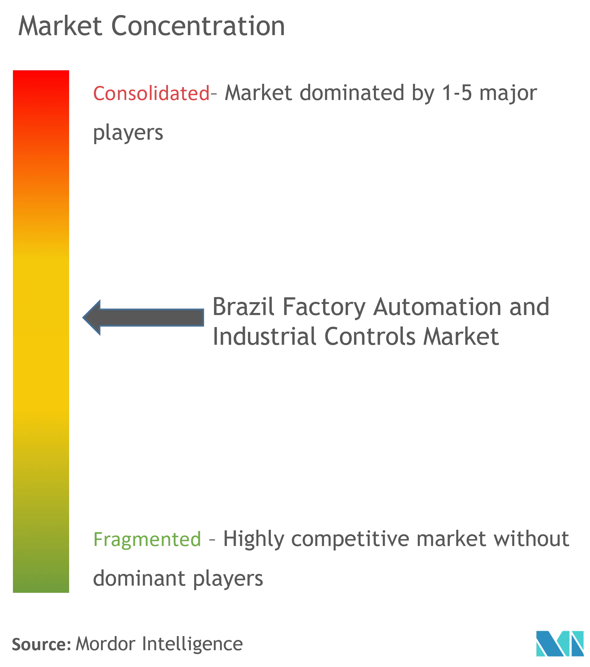 Brasil Automatización de fábricas y controles industrialesConcentración del Mercado