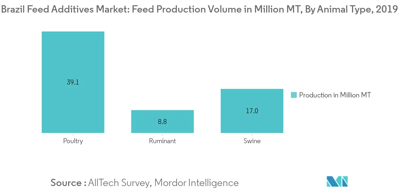 Brazil Feed Additives Market, Feed Production Volume, Million MT, 2019