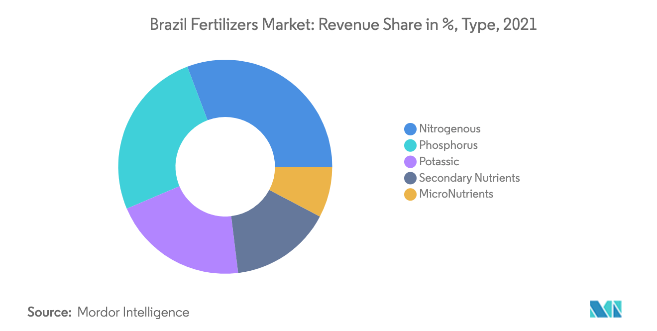 postah fertilizer in Brazil