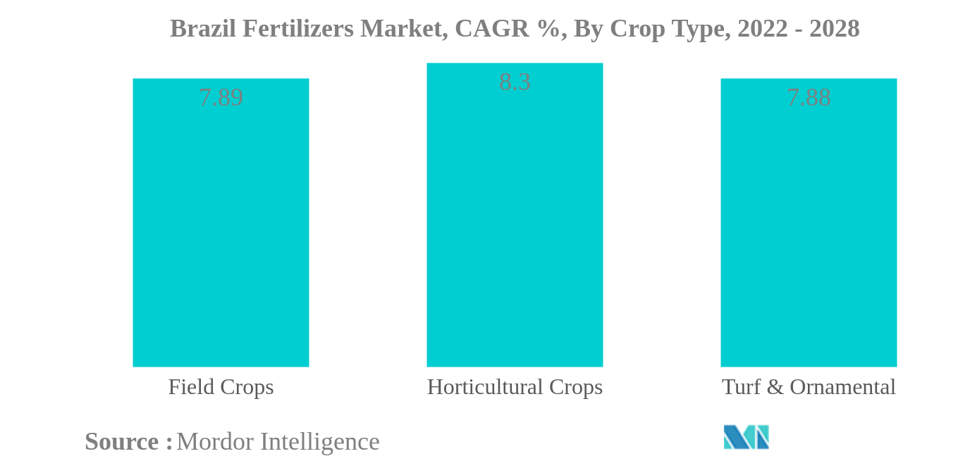 Brazil Fertilizers Market