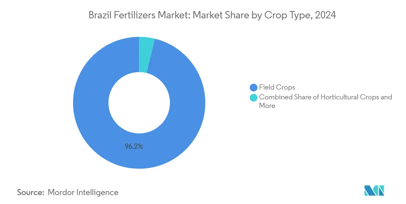 Brazil Fertilizers Market: Market Share by Crop Type
