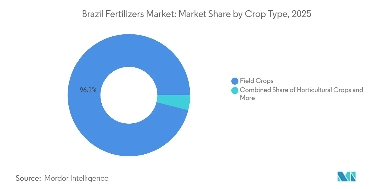 Brazil Fertilizers Market: Market Share by Crop Type, 2025