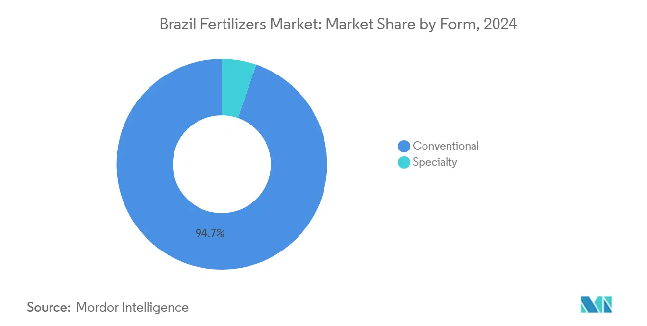 Brazil Fertilizers Market: Market Share by Form