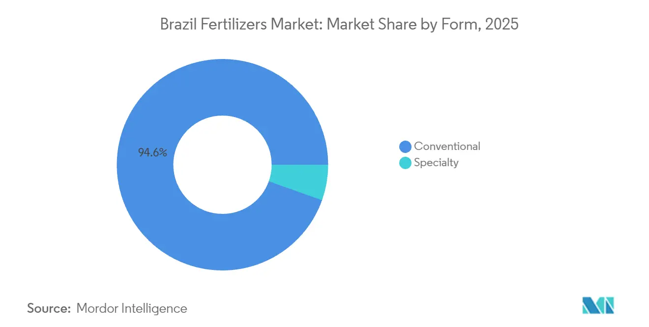 Brazil Fertilizers Market: Market Share by Form, 2025