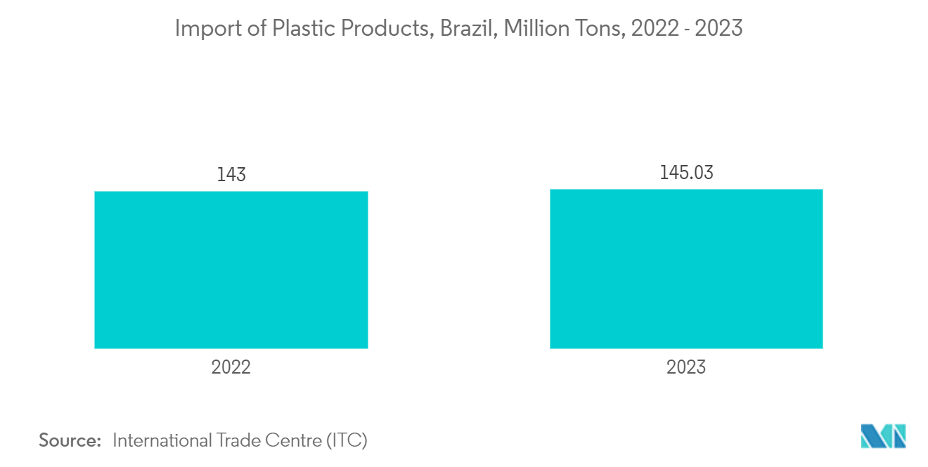 Brazil Flexible Plastic Packaging Market: Import of Plastic Products, Brazil, Million Tons, 2022 - 2023