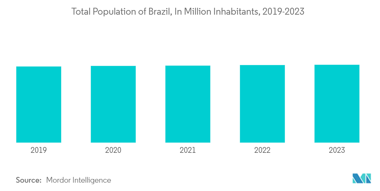 Рынок напольных покрытий в Бразилии общая численность населения Бразилии, в миллионах жителей, 2019–2023 гг.