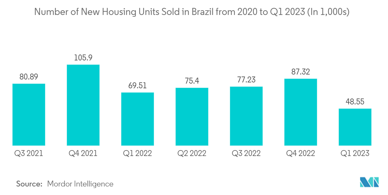 巴西地板覆盖物市场：2020 年至 2023 年第一季度巴西销售的新住房数量（以千为单位）