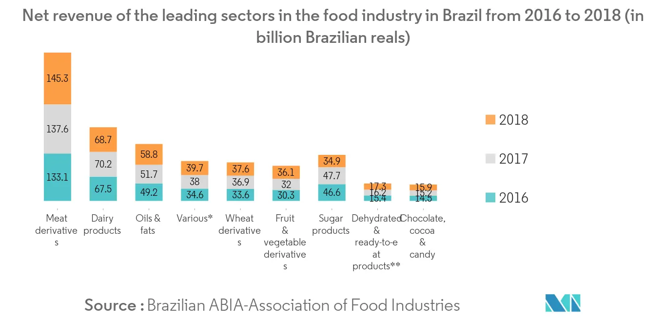 Mercado Brasileiro de Acidulantes Alimentares - 1