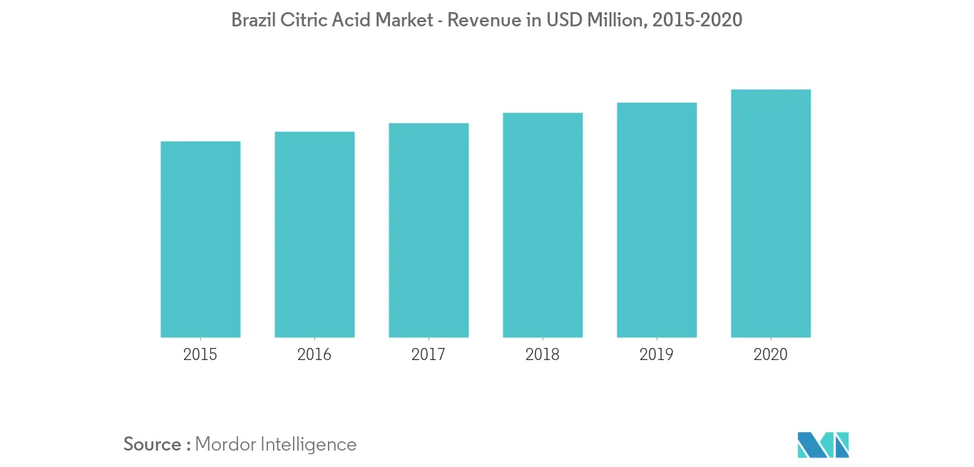 Marché brésilien des acidulants alimentaires - 2