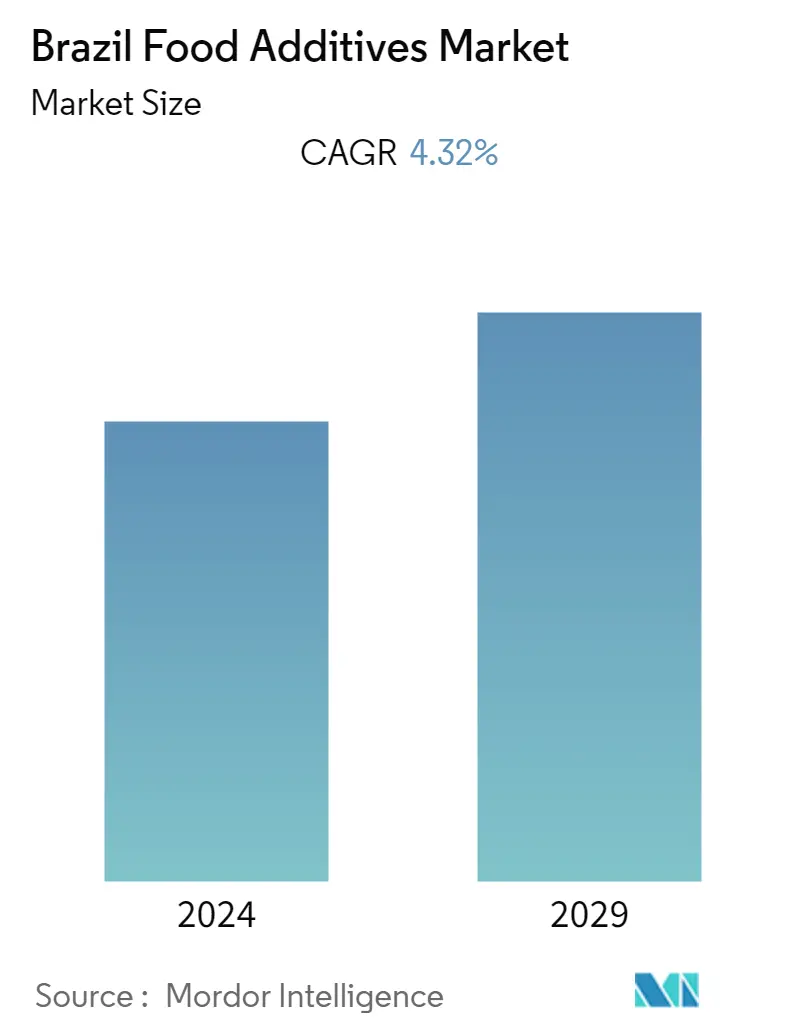 Brazil Food Additives Market Forecast