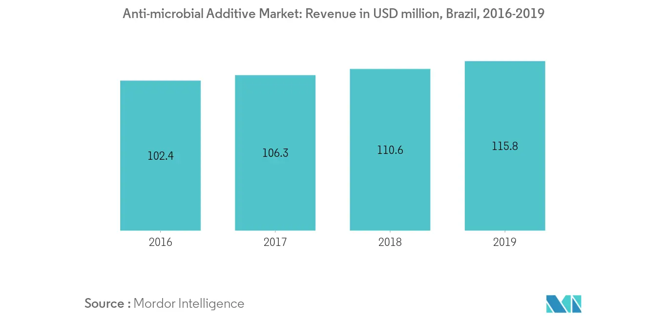 巴西食品添加剂市场报告