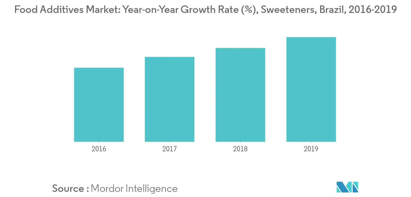 Brazil Food Additives Market Trends