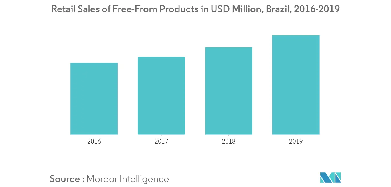 Markt für Lebensmittelfarbstoffe in Brasilien1