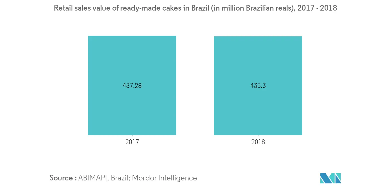 Brazil Food Enzymes Market Analysis
