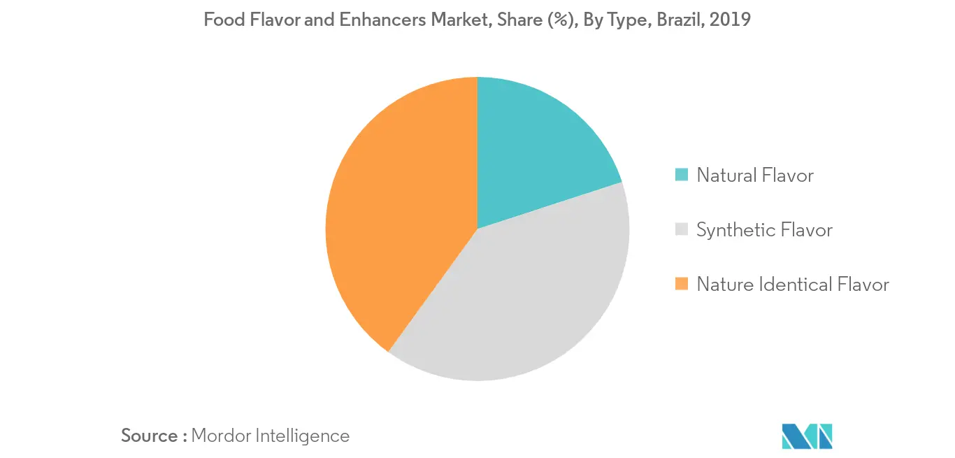 Food Flavor and Enhancers Market1