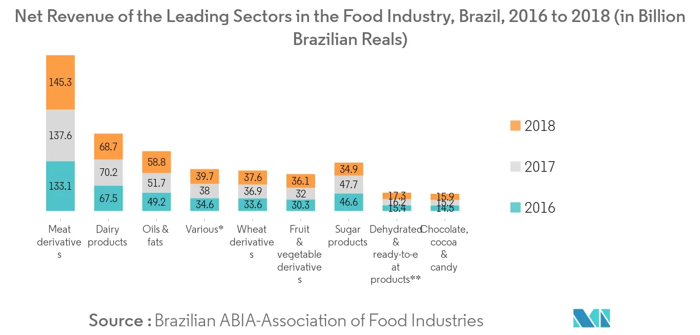 巴西食品亲水胶体市场趋势