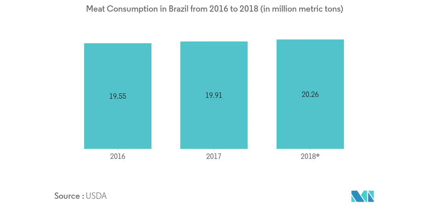 巴西食品亲水胶体市场分析