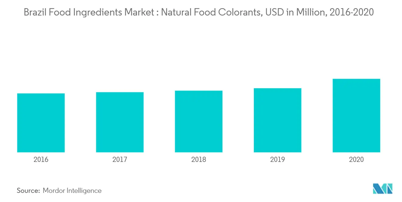Brazil Food Ingredients Market Trend 1