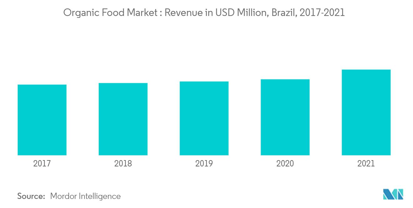 Brazil Food Ingredients Market Trend 2