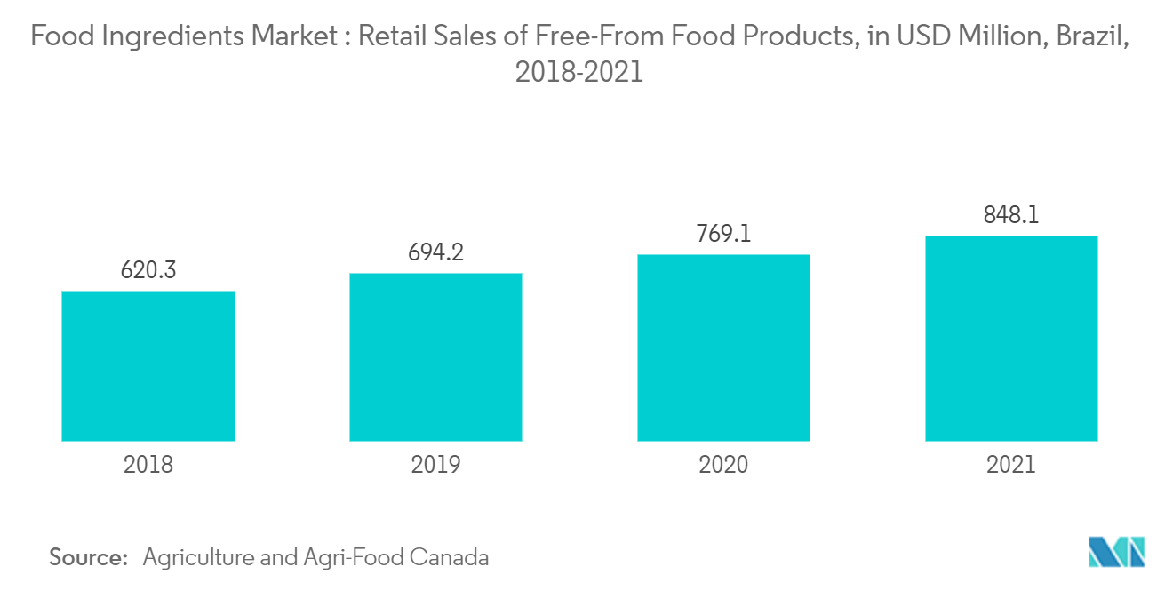 巴西食品原料市场：免费食品零售额（百万美元），巴西（2018-2021）