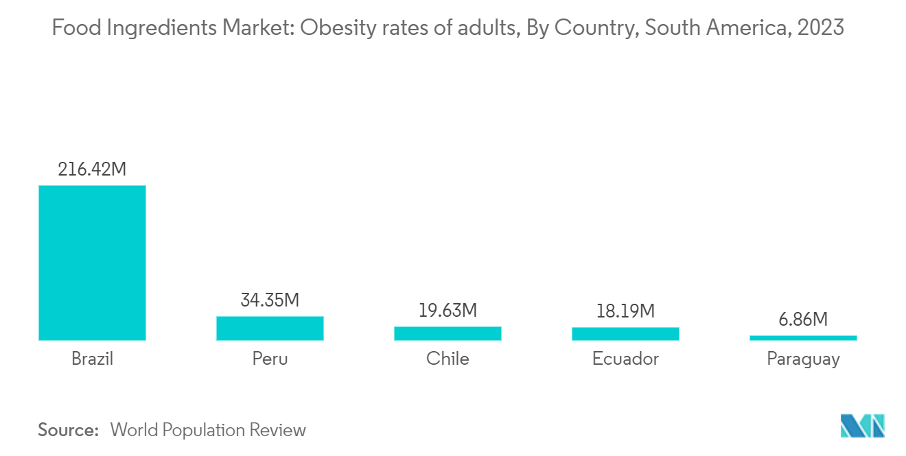 巴西食品成分市场：成人肥胖率：按国家/地区划分，南美（2023 年）