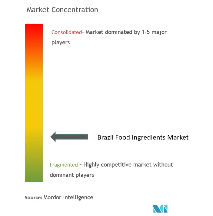 巴西食品原料市场集中度