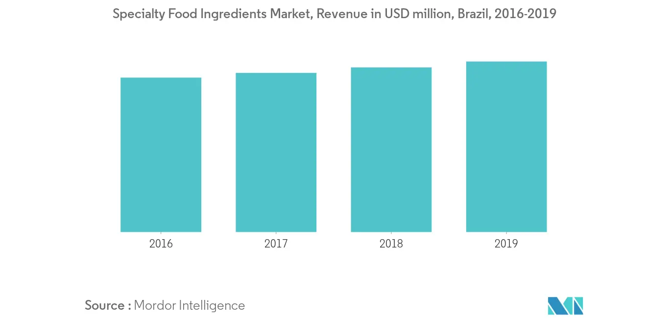 Brazil Food Preservatives Market Trends BRAZIL FOOD PRESERVATIVES2