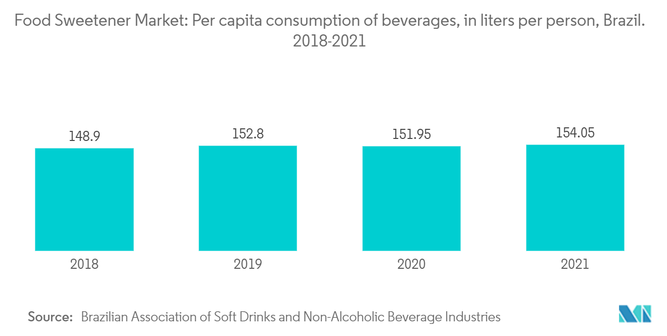 ブラジルの食品甘味料市場食品甘味料市場：飲料の一人当たり消費量（リットル）（ブラジル2018-2021