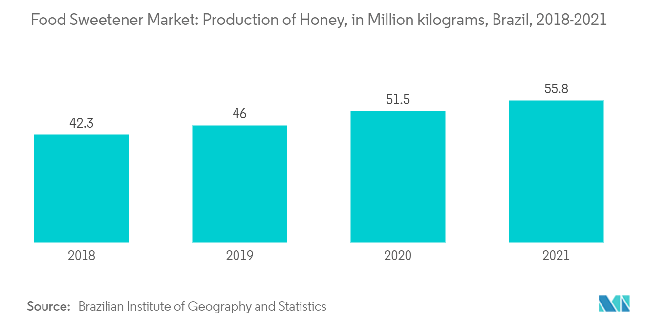 Mercado de edulcorantes alimentarios de Brasil Mercado de edulcorantes alimentarios producción de miel, en millones de kilogramos, Brasil, 2018-2021
