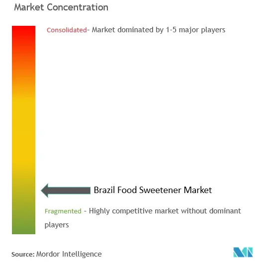 ブラジル食品甘味料市場の集中度