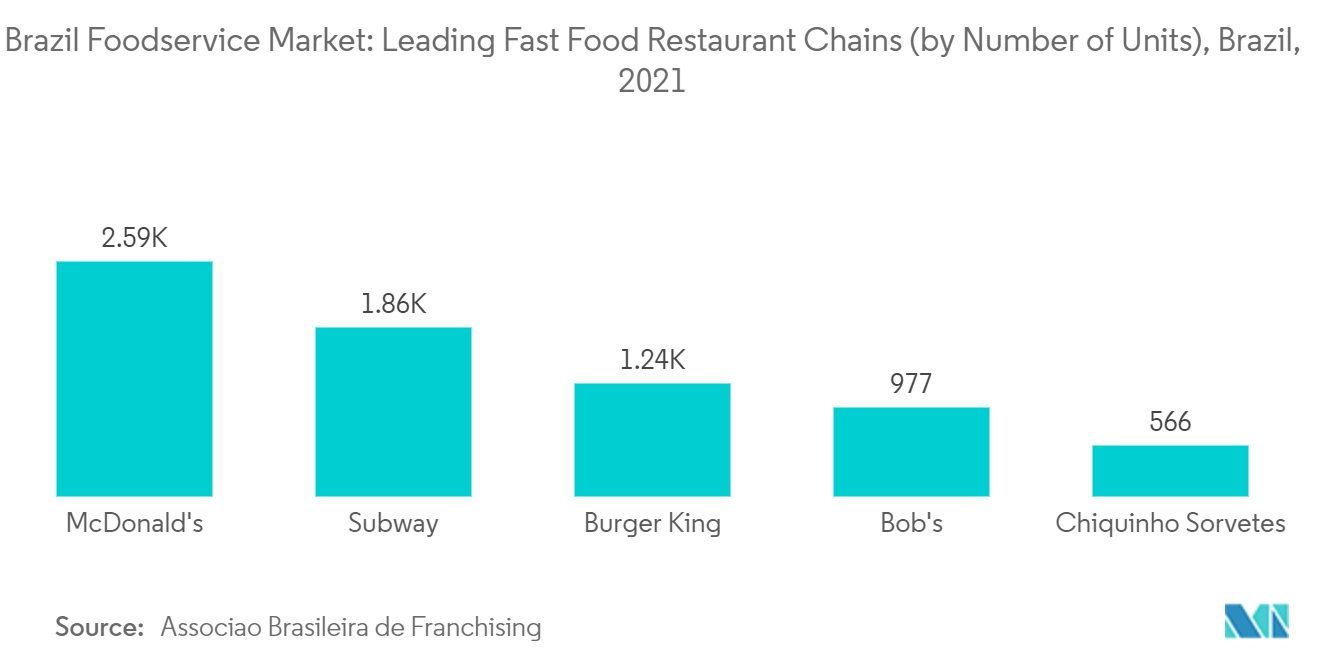 Thị trường dịch vụ thực phẩm Brazil Chuỗi nhà hàng thức ăn nhanh hàng đầu (theo số lượng đơn vị), Brazil, 2021