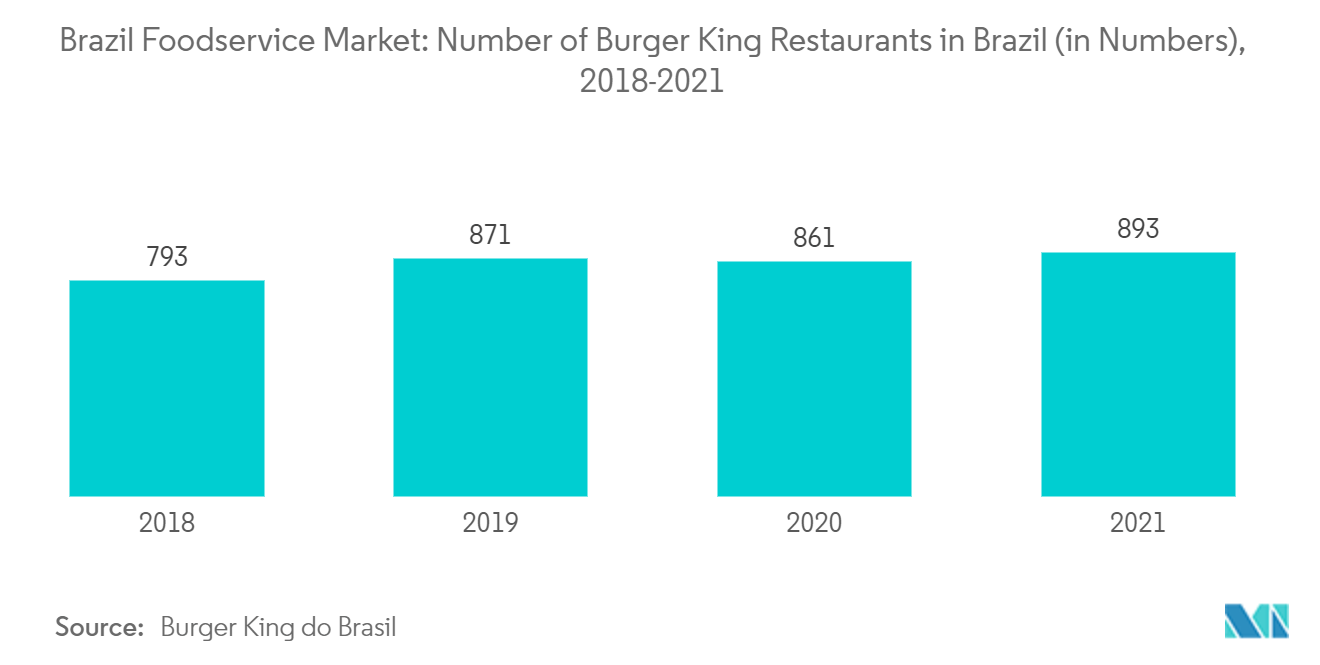 巴西餐饮服务市场：巴西汉堡王餐厅数量（数量）（2018-2021）