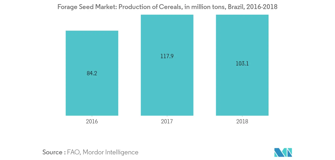 Forage Seed Market: Production of Cereals, in million tons, Brazil, 2016-2018