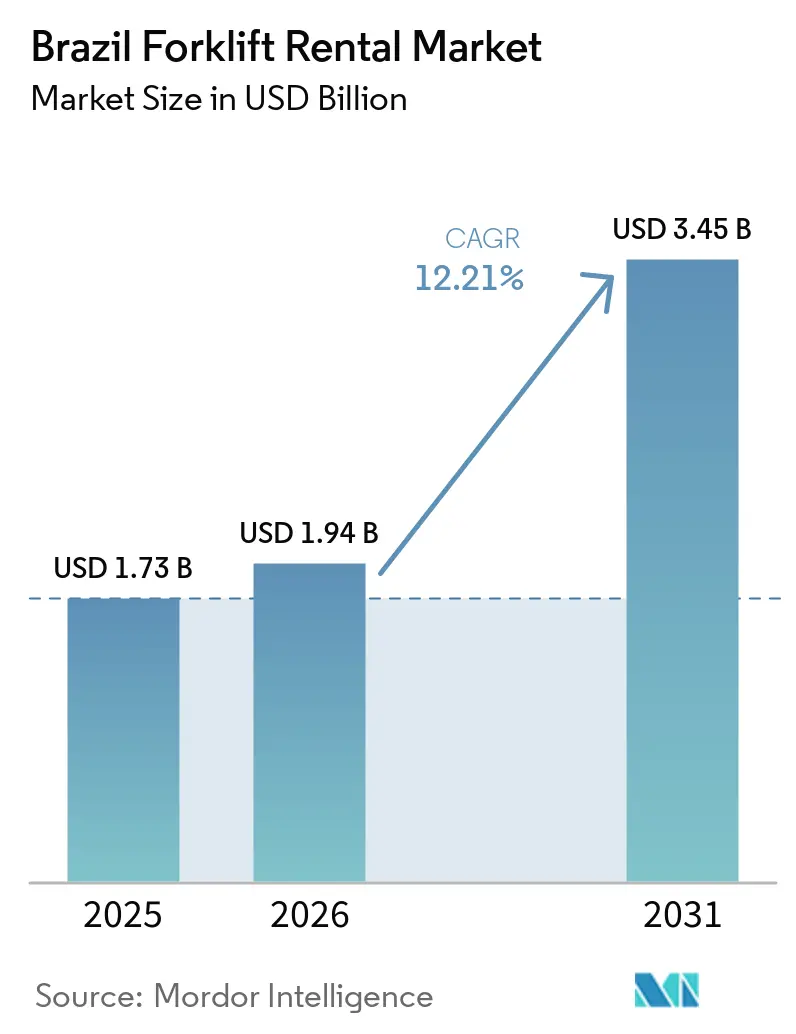 Tamanho do Mercado de Aluguel de Empilhadeiras no Brasil