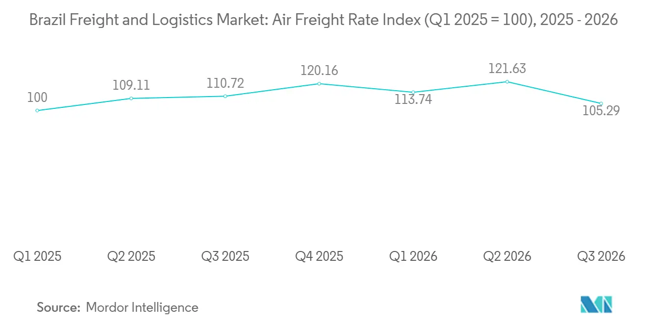 Brasilianischer Fracht- und Logistikmarkt: Luftfrachtpreisindex (Q1 2025 = 100)
