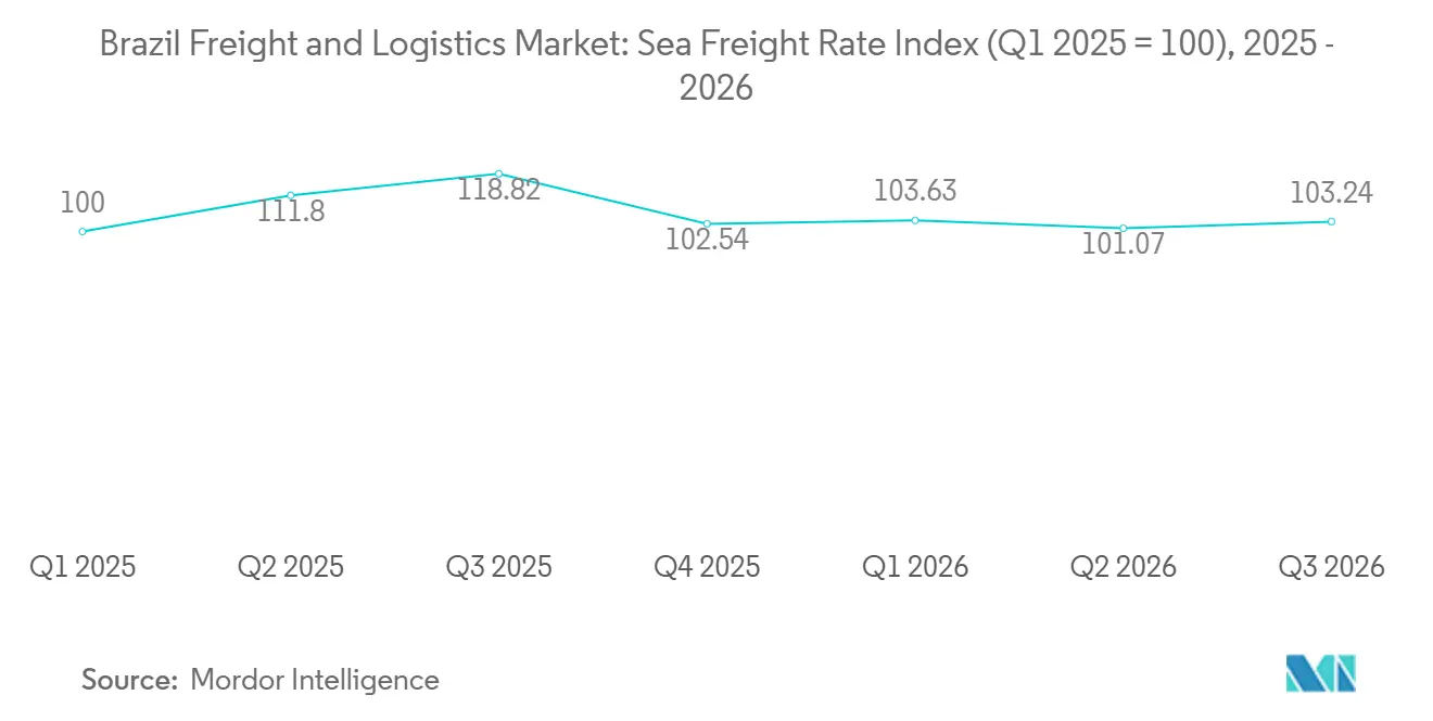 Brasilianischer Fracht- und Logistikmarkt: Seefrachtpreisindex (Q1 2025 = 100)