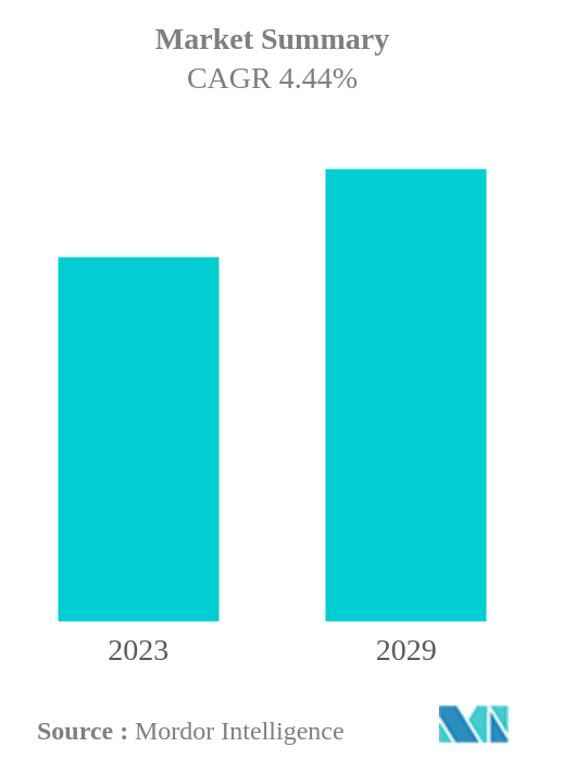 Brazil Freight And Logistics Market Size & Share Analysis - Industry ...