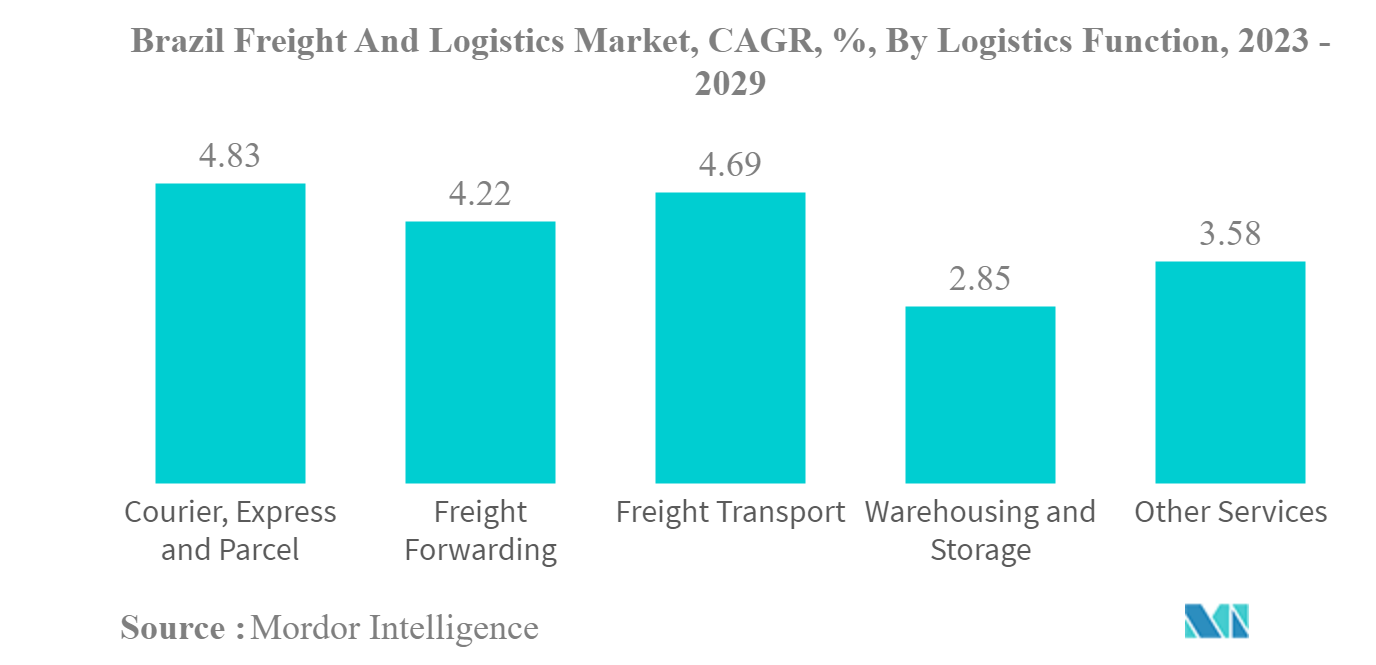 ブラジルの貨物・物流市場ブラジル貨物物流市場：物流機能別年平均成長率（%）：2023-2029年